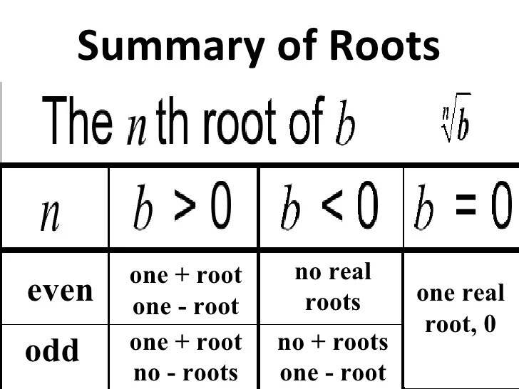 Find the real number root sqrt-1.21